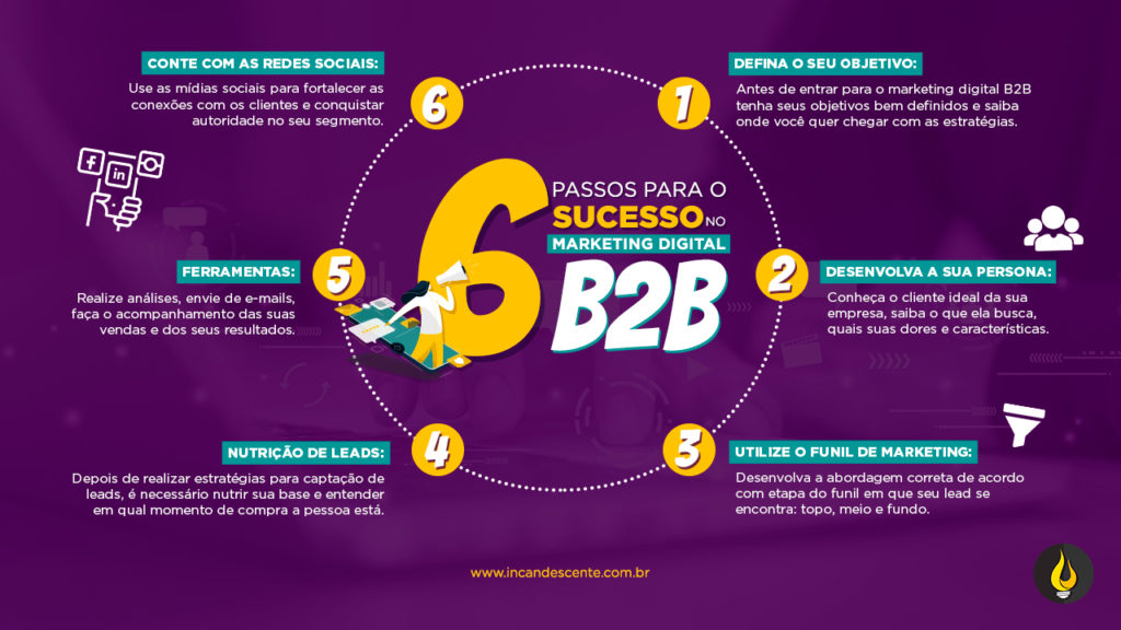 Infográfico 6 passos para sucesso no marketing digital